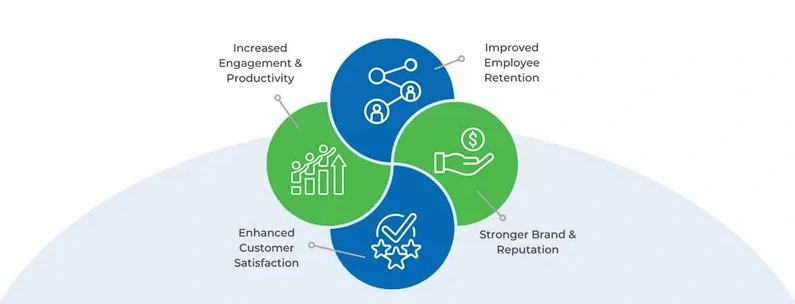 Diagrama con las etapas clave de la Employee Experience: atracción, onboarding, desarrollo del empleado y salida de la empresa.